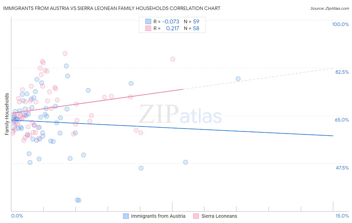 Immigrants from Austria vs Sierra Leonean Family Households