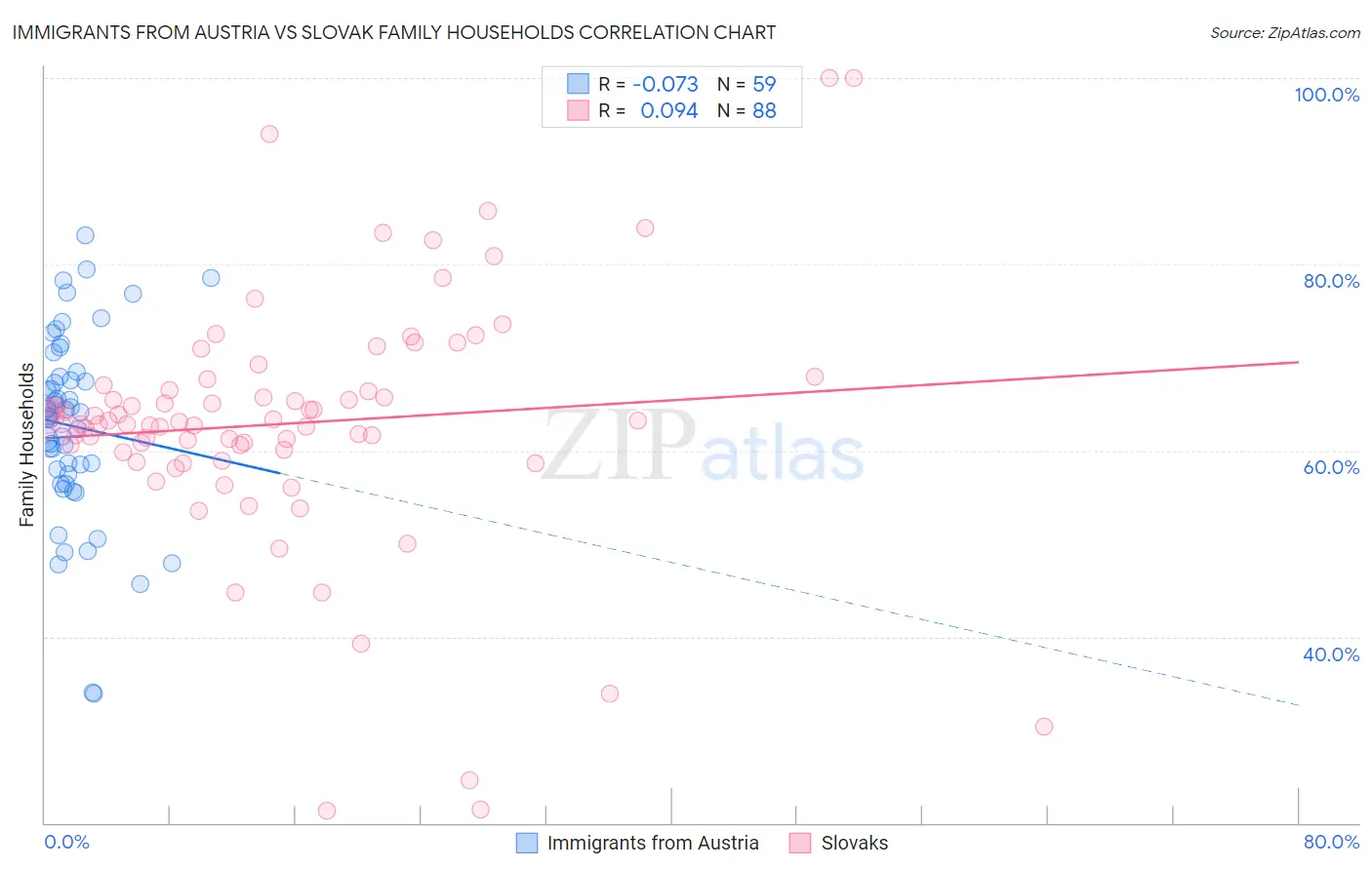 Immigrants from Austria vs Slovak Family Households