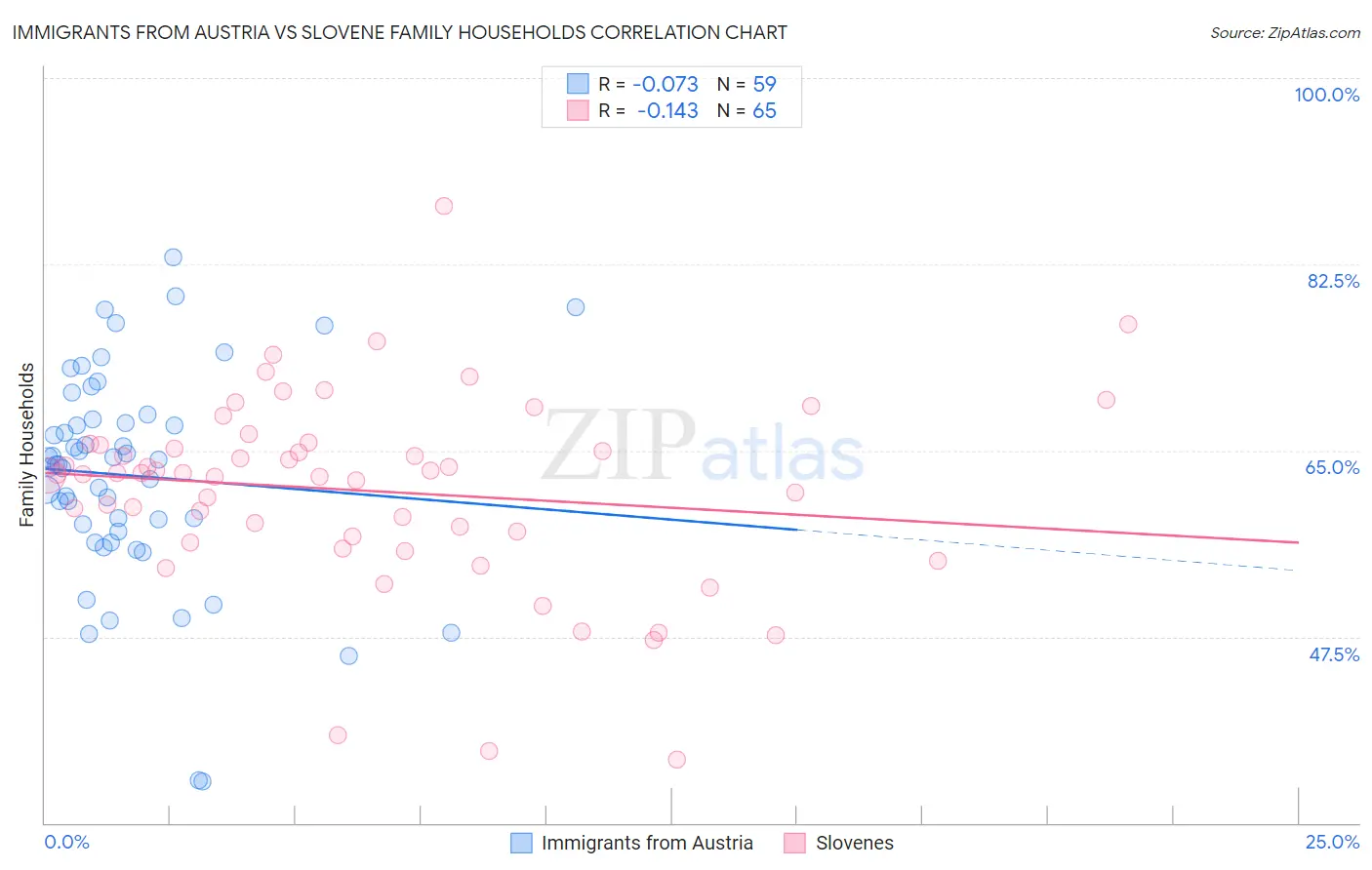 Immigrants from Austria vs Slovene Family Households