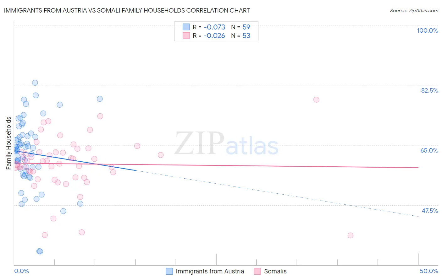 Immigrants from Austria vs Somali Family Households