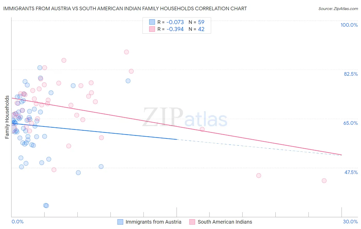 Immigrants from Austria vs South American Indian Family Households