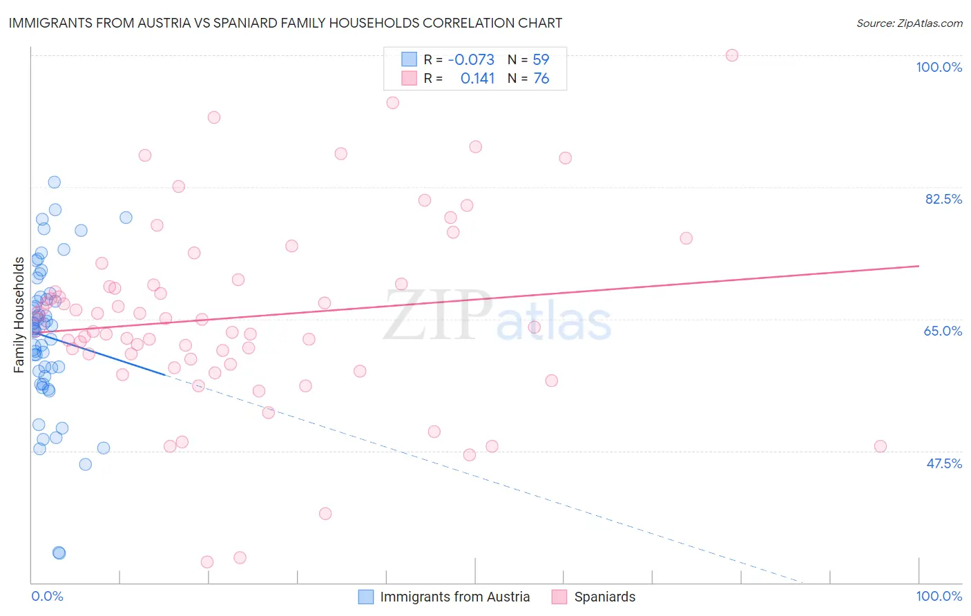 Immigrants from Austria vs Spaniard Family Households