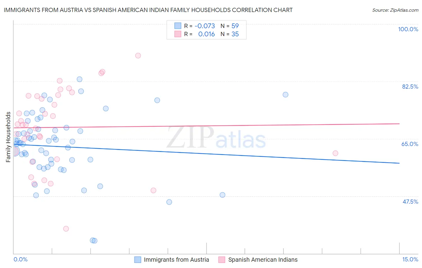 Immigrants from Austria vs Spanish American Indian Family Households