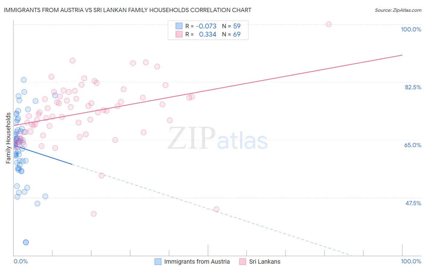 Immigrants from Austria vs Sri Lankan Family Households