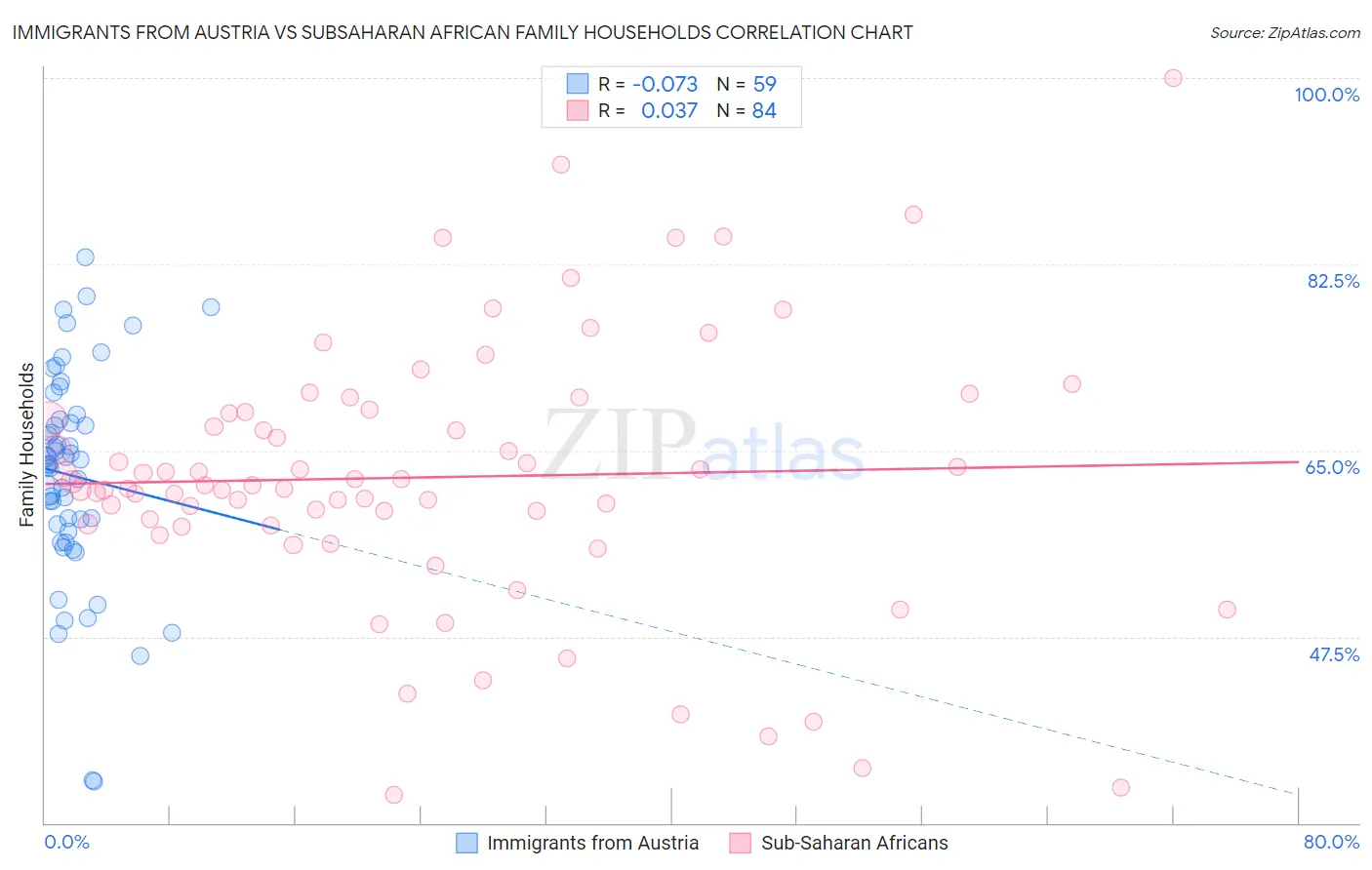 Immigrants from Austria vs Subsaharan African Family Households