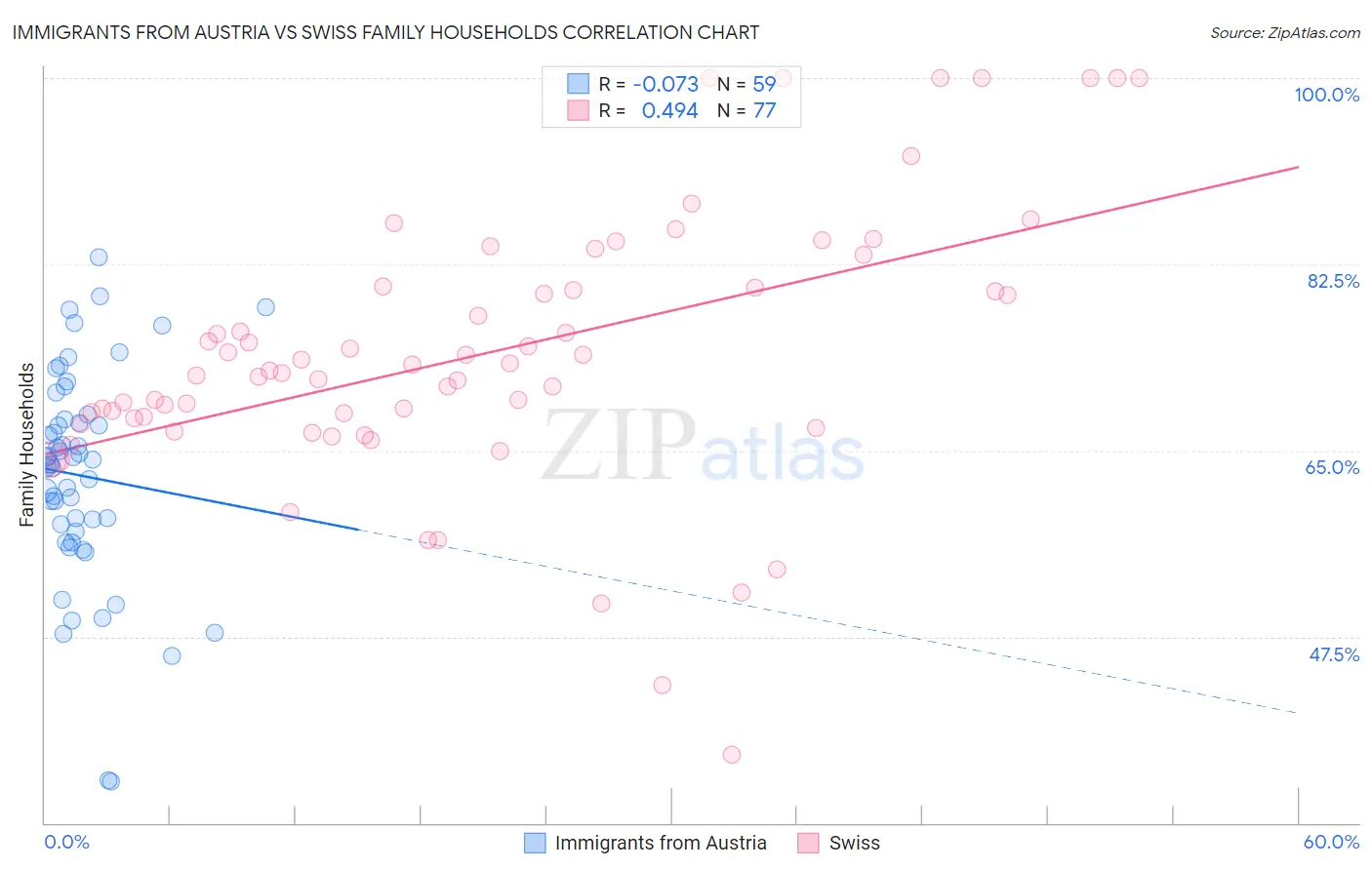 Immigrants from Austria vs Swiss Family Households