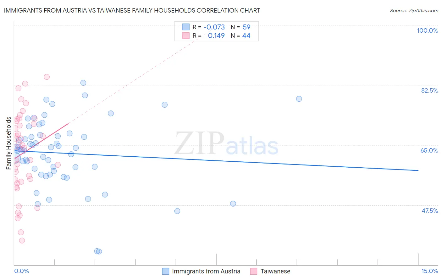 Immigrants from Austria vs Taiwanese Family Households