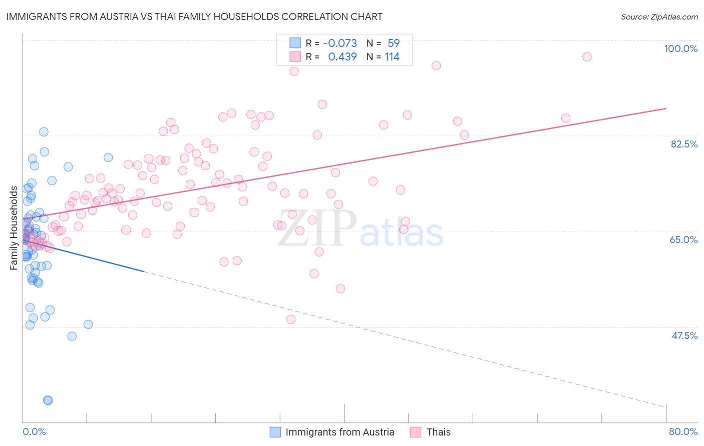 Immigrants from Austria vs Thai Family Households