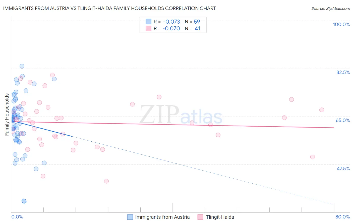 Immigrants from Austria vs Tlingit-Haida Family Households