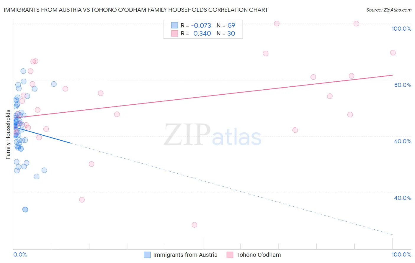 Immigrants from Austria vs Tohono O'odham Family Households