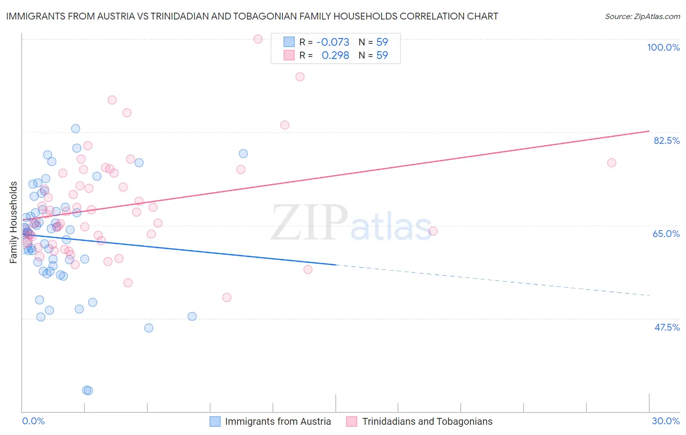 Immigrants from Austria vs Trinidadian and Tobagonian Family Households