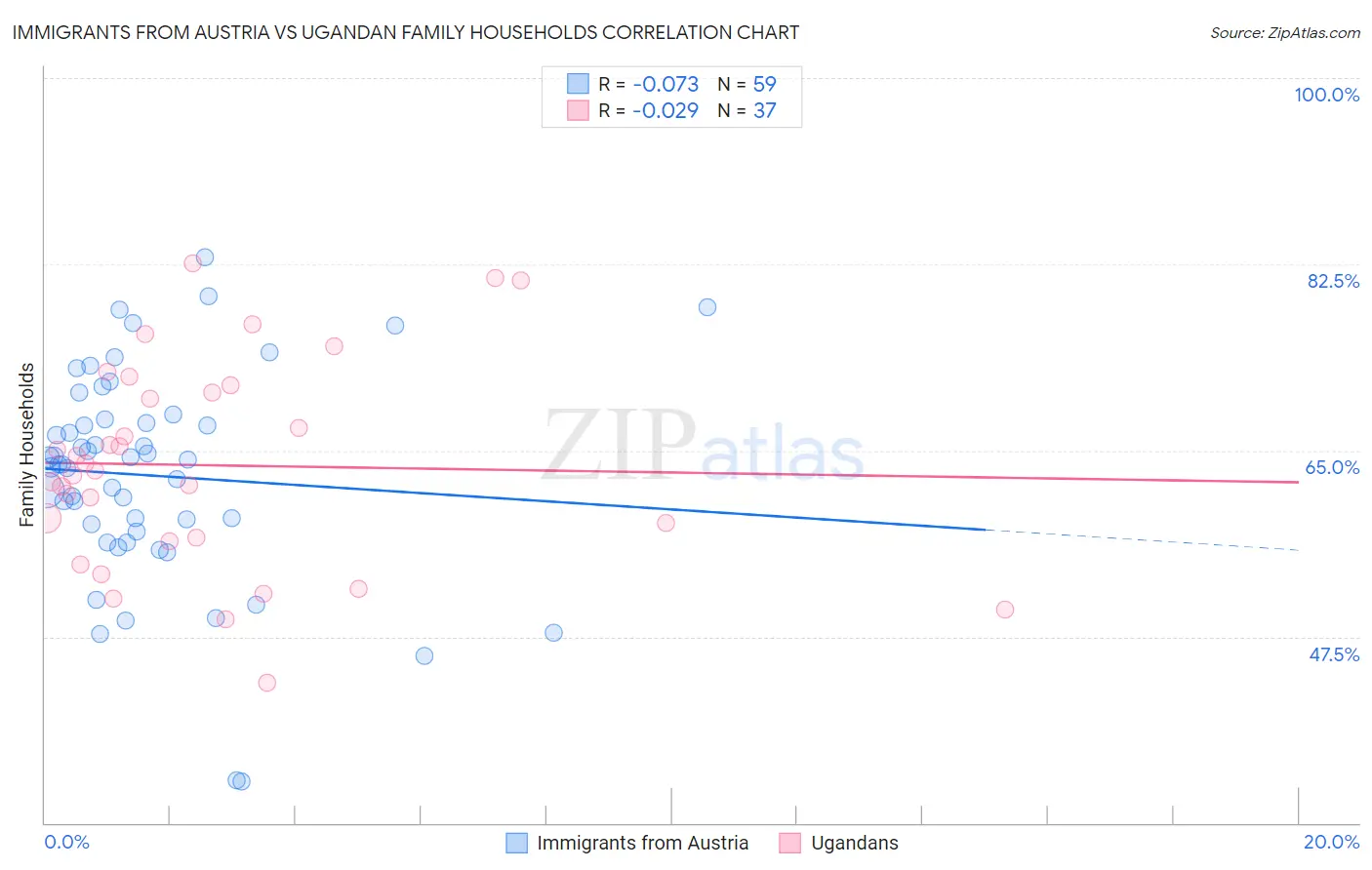Immigrants from Austria vs Ugandan Family Households
