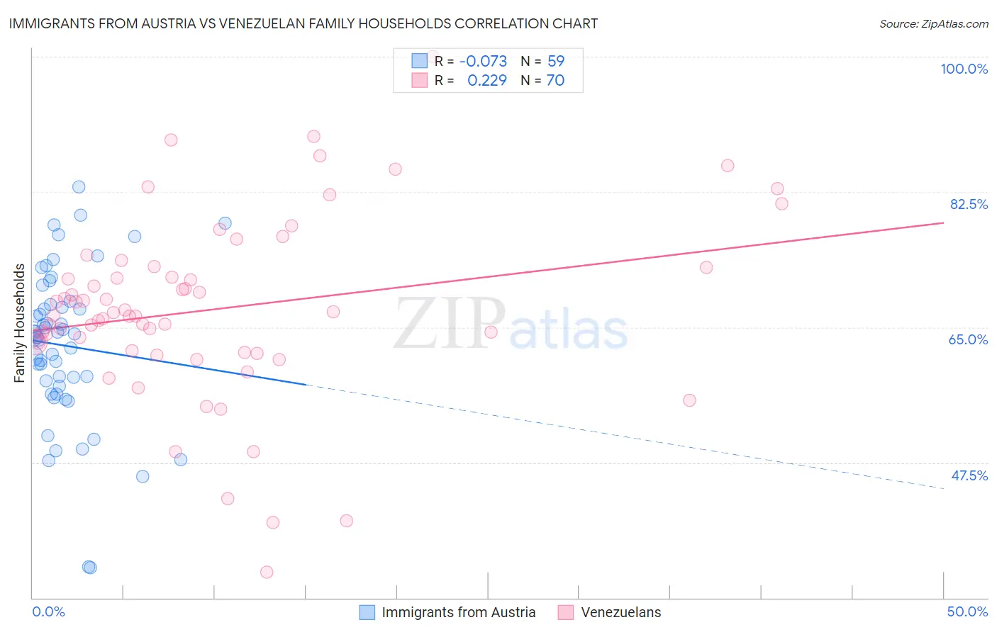 Immigrants from Austria vs Venezuelan Family Households