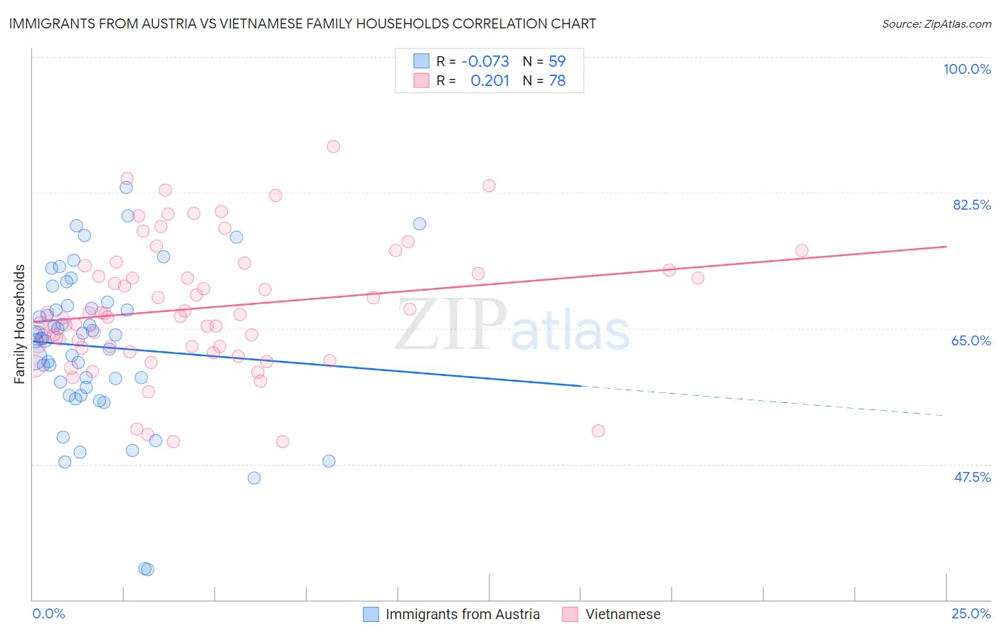 Immigrants from Austria vs Vietnamese Family Households