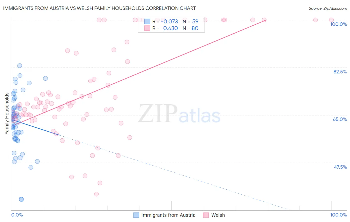 Immigrants from Austria vs Welsh Family Households