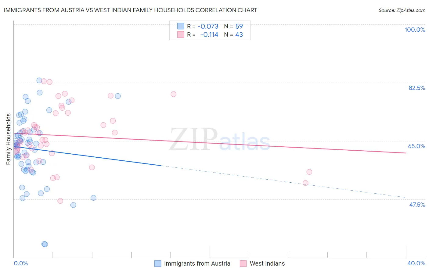 Immigrants from Austria vs West Indian Family Households
