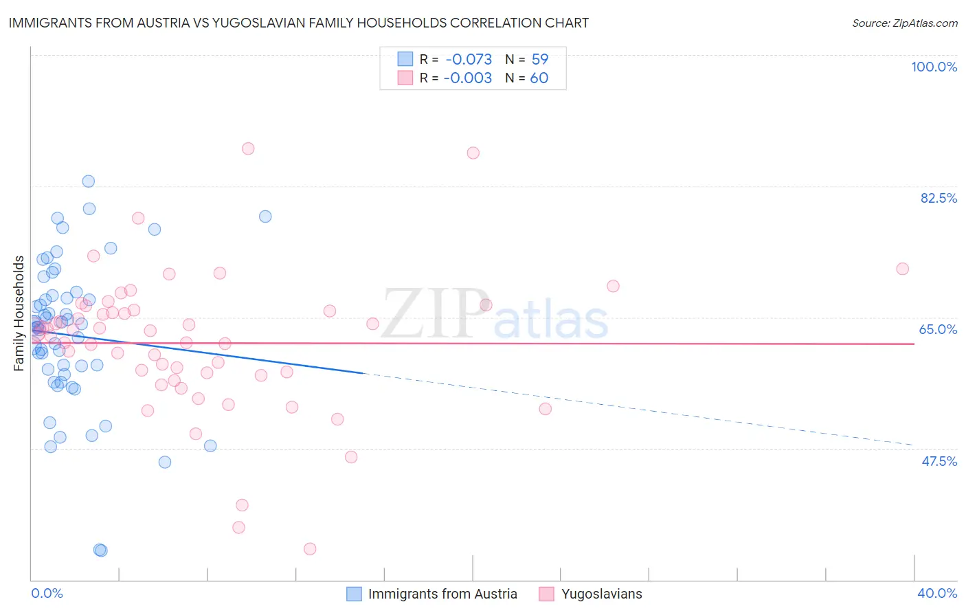 Immigrants from Austria vs Yugoslavian Family Households