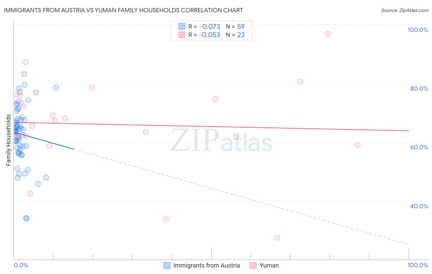 Immigrants from Austria vs Yuman Family Households