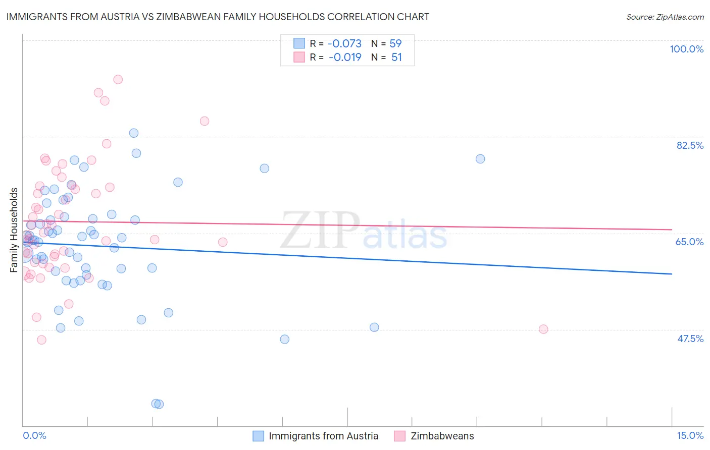 Immigrants from Austria vs Zimbabwean Family Households