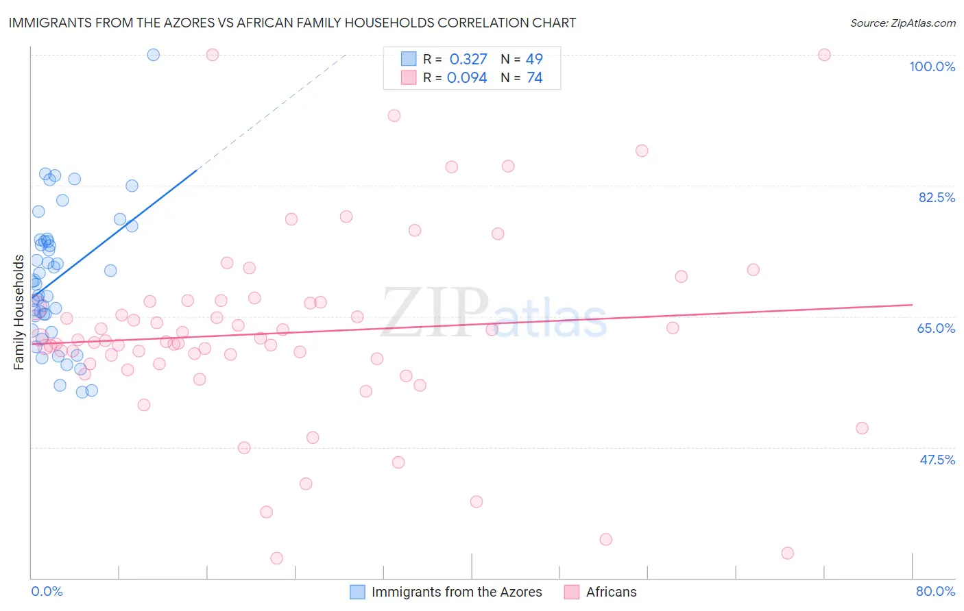 Immigrants from the Azores vs African Family Households