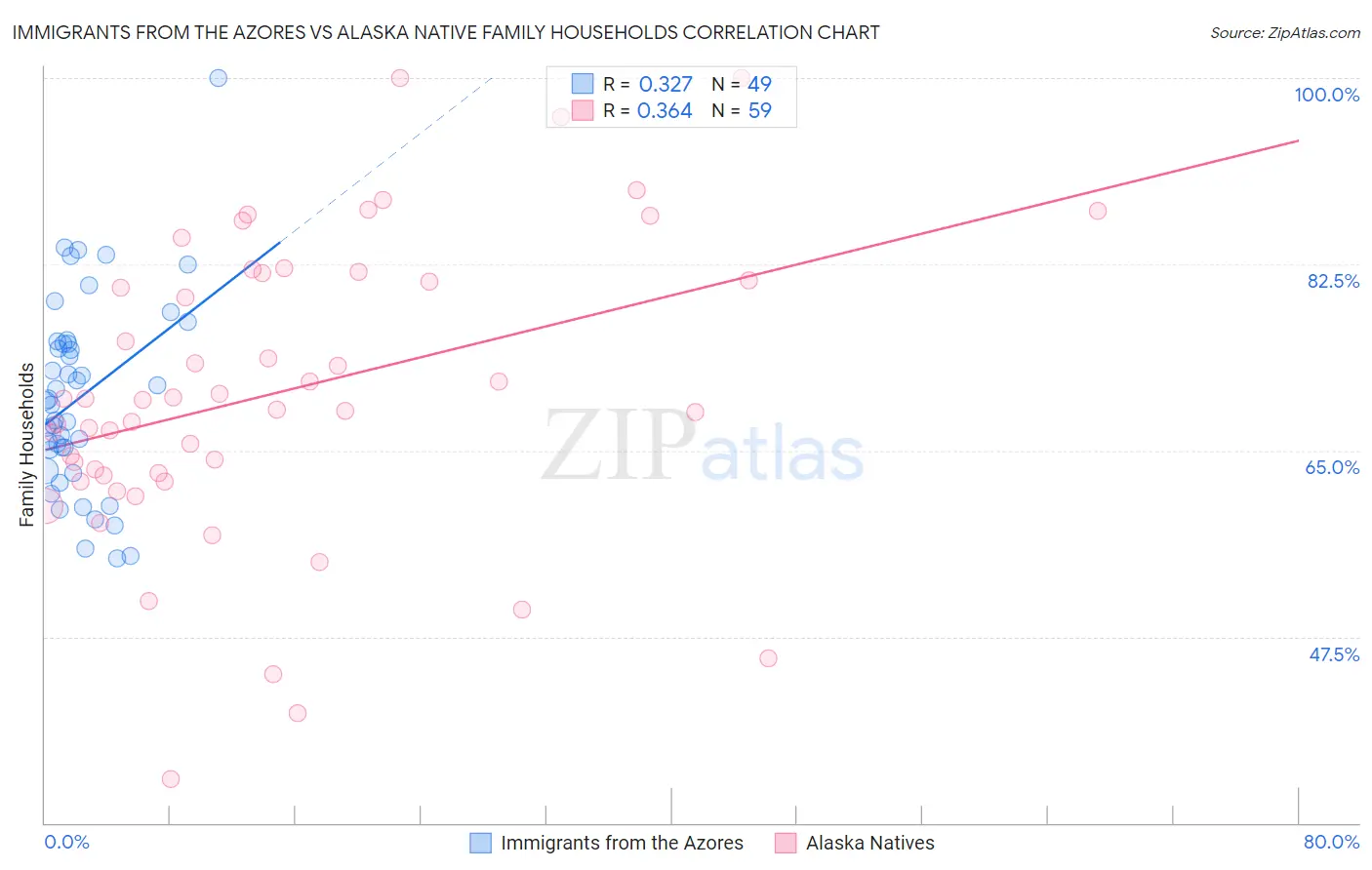 Immigrants from the Azores vs Alaska Native Family Households