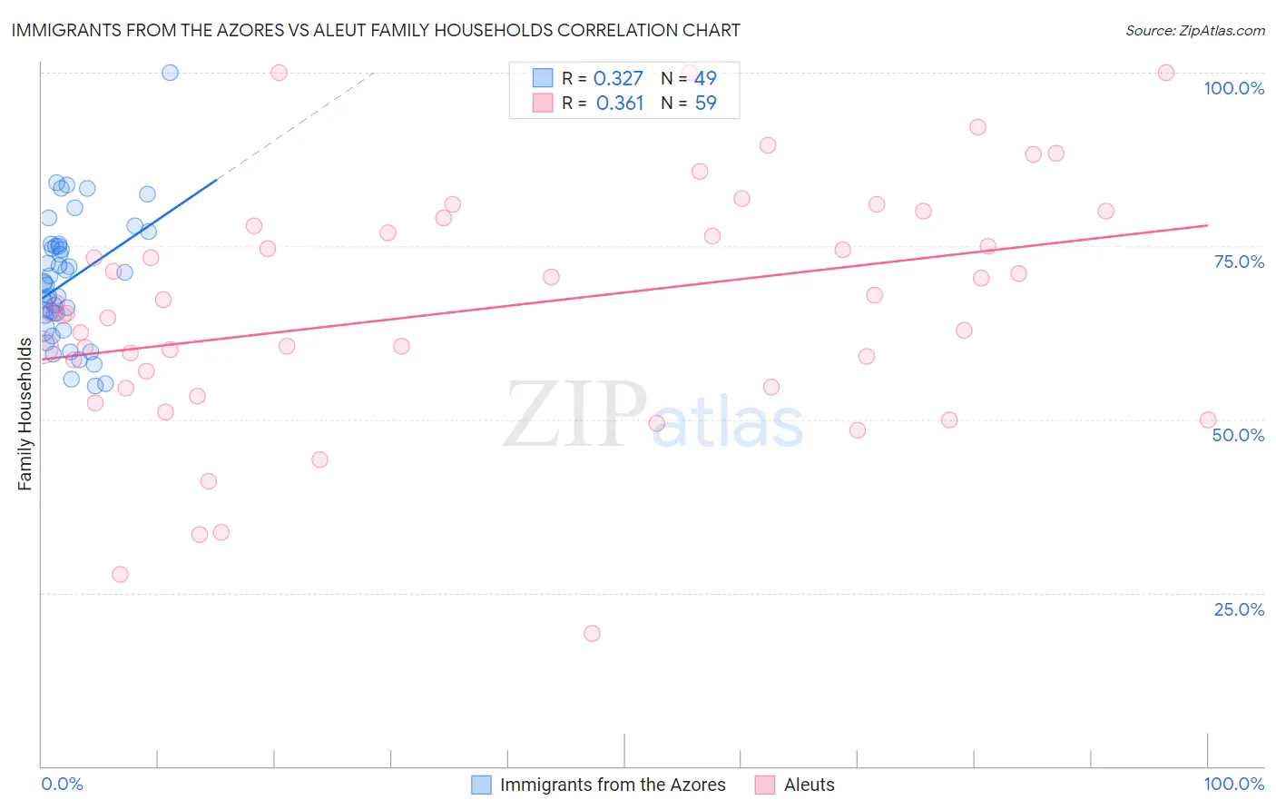 Immigrants from the Azores vs Aleut Family Households