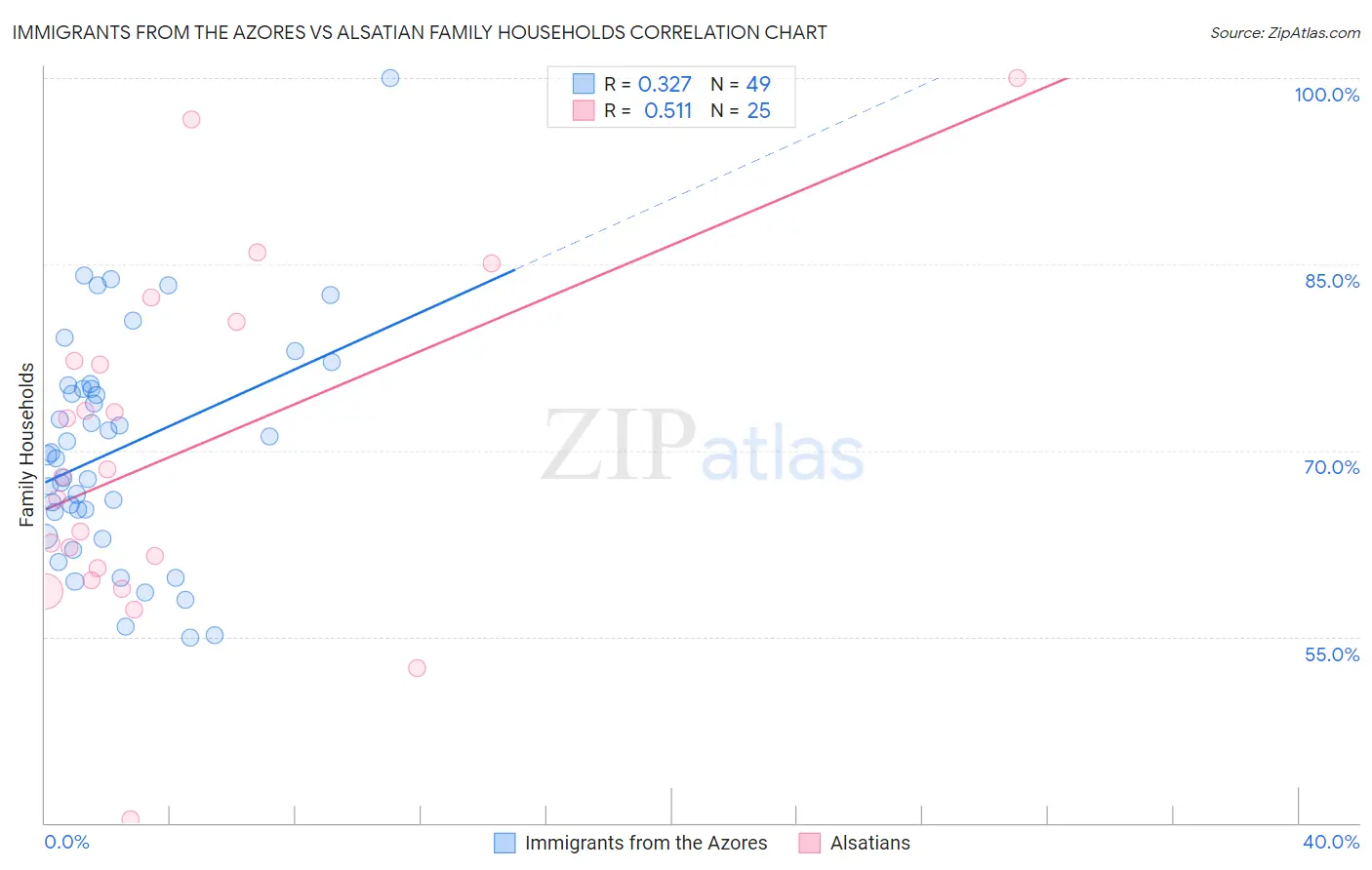 Immigrants from the Azores vs Alsatian Family Households