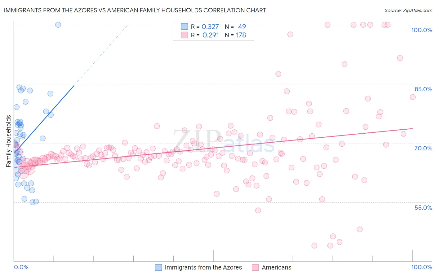 Immigrants from the Azores vs American Family Households