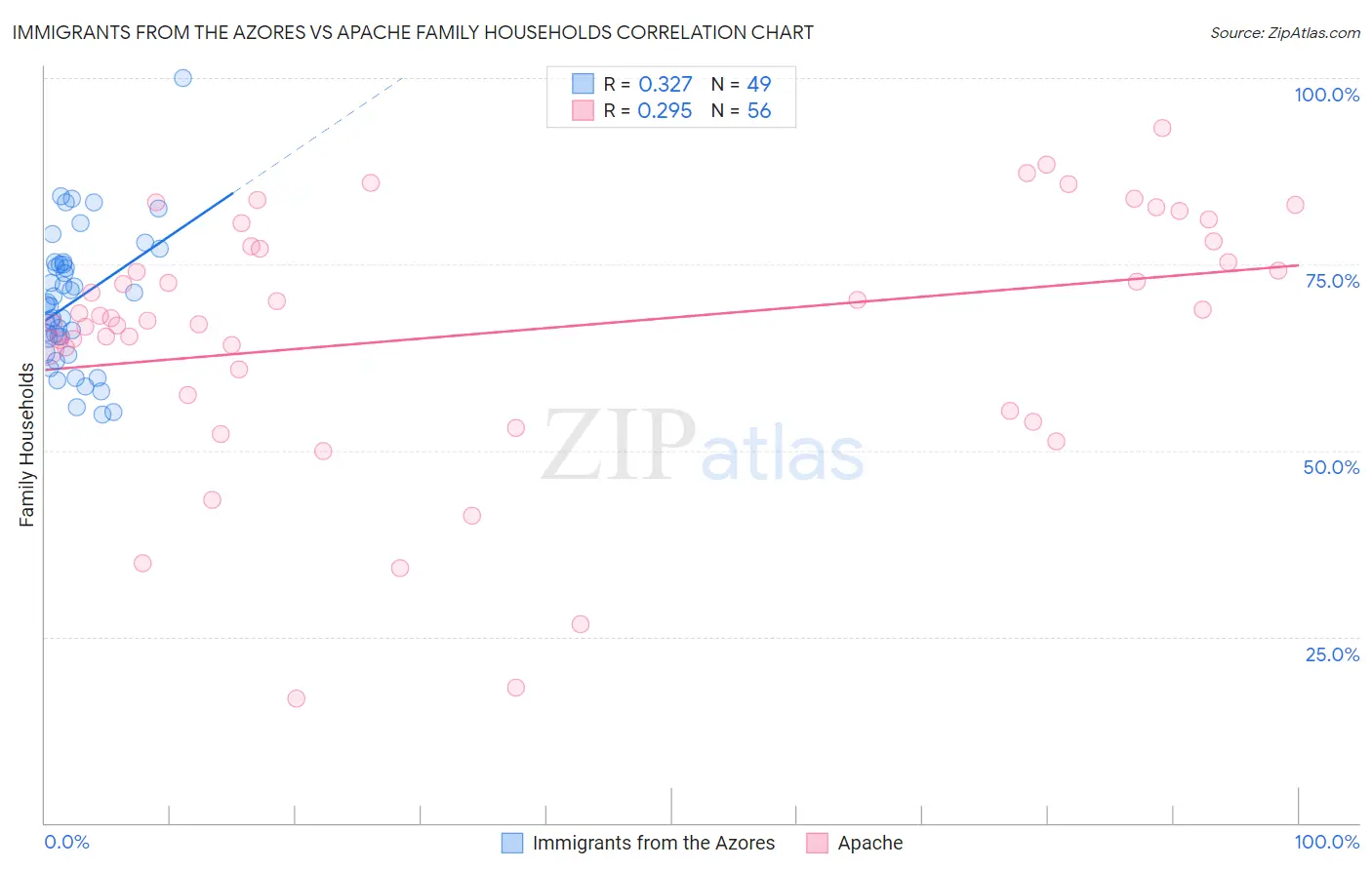 Immigrants from the Azores vs Apache Family Households