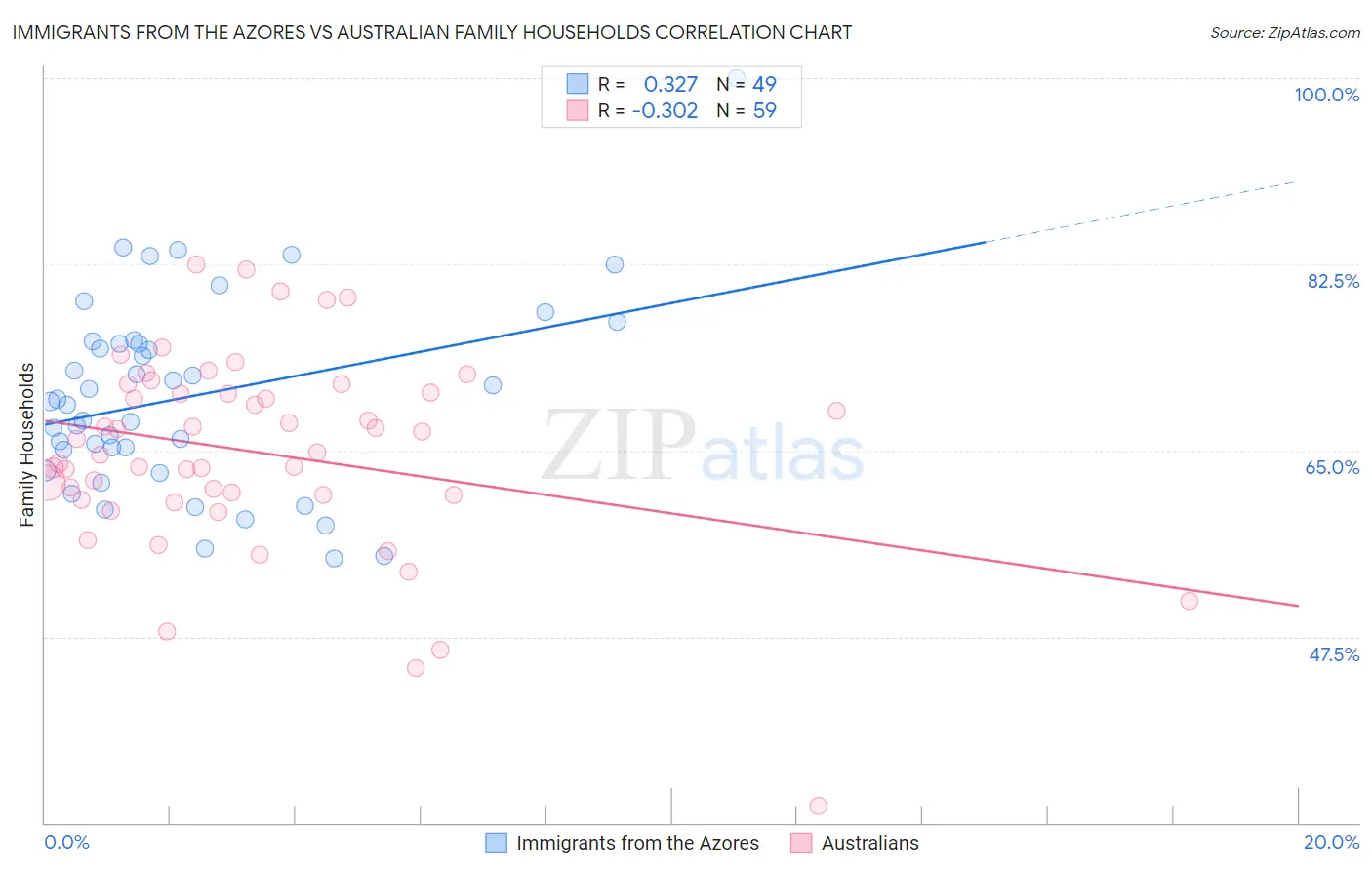 Immigrants from the Azores vs Australian Family Households