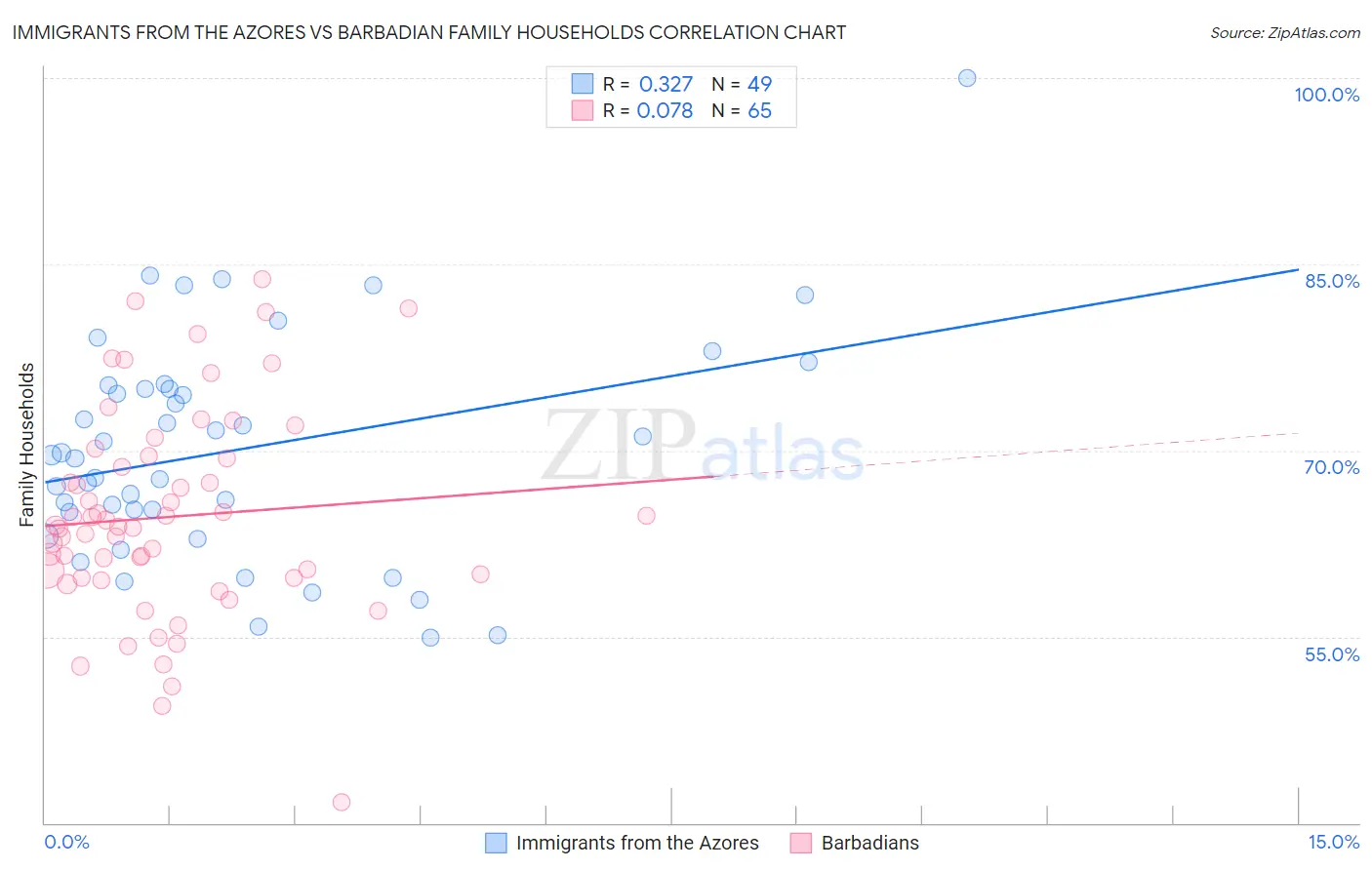 Immigrants from the Azores vs Barbadian Family Households