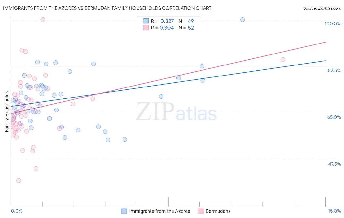 Immigrants from the Azores vs Bermudan Family Households