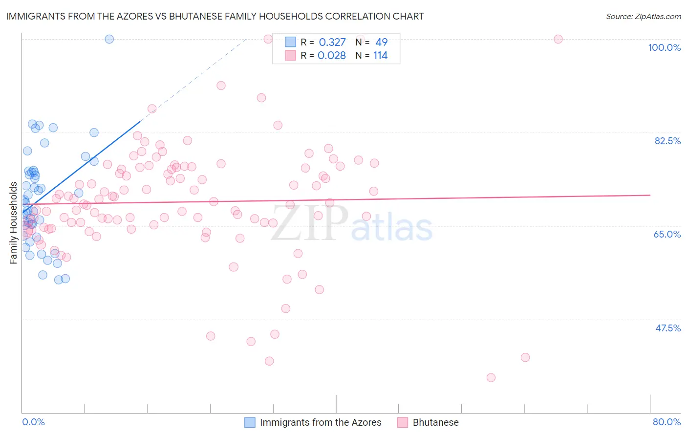 Immigrants from the Azores vs Bhutanese Family Households