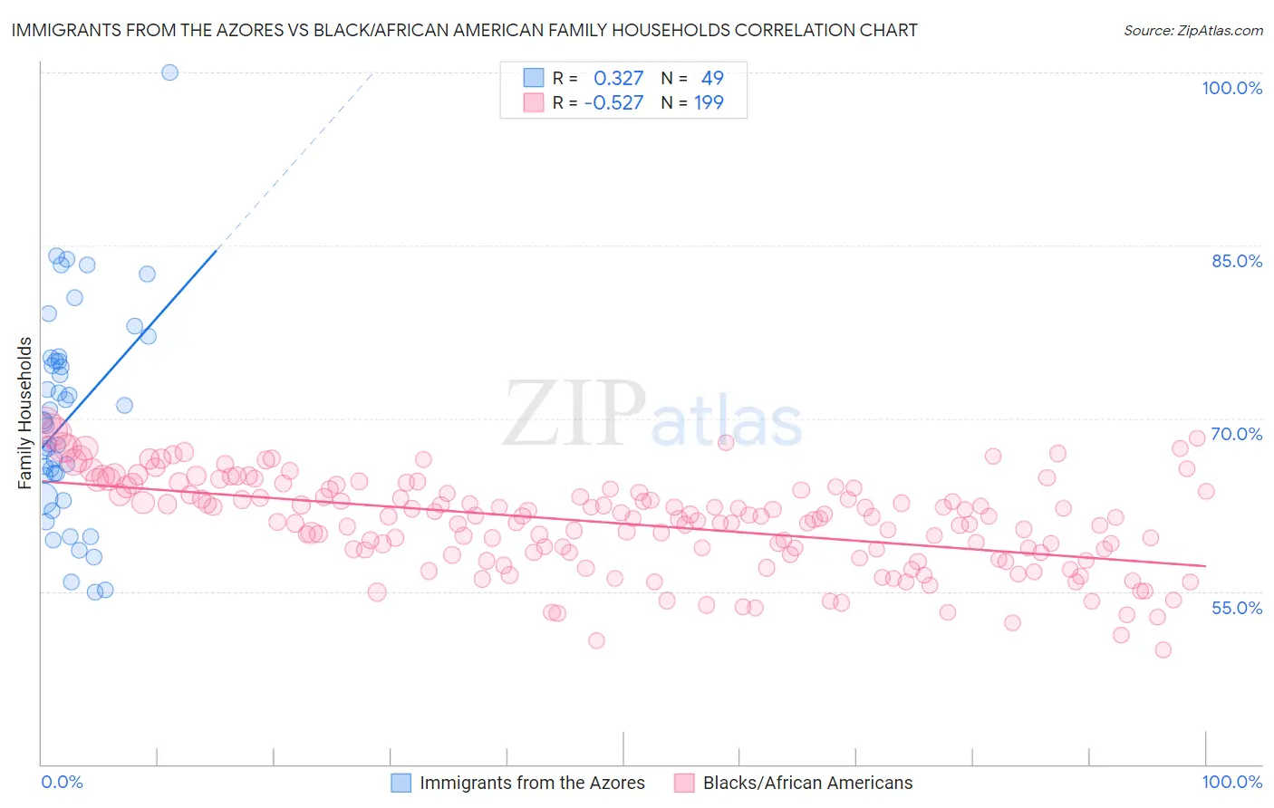 Immigrants from the Azores vs Black/African American Family Households