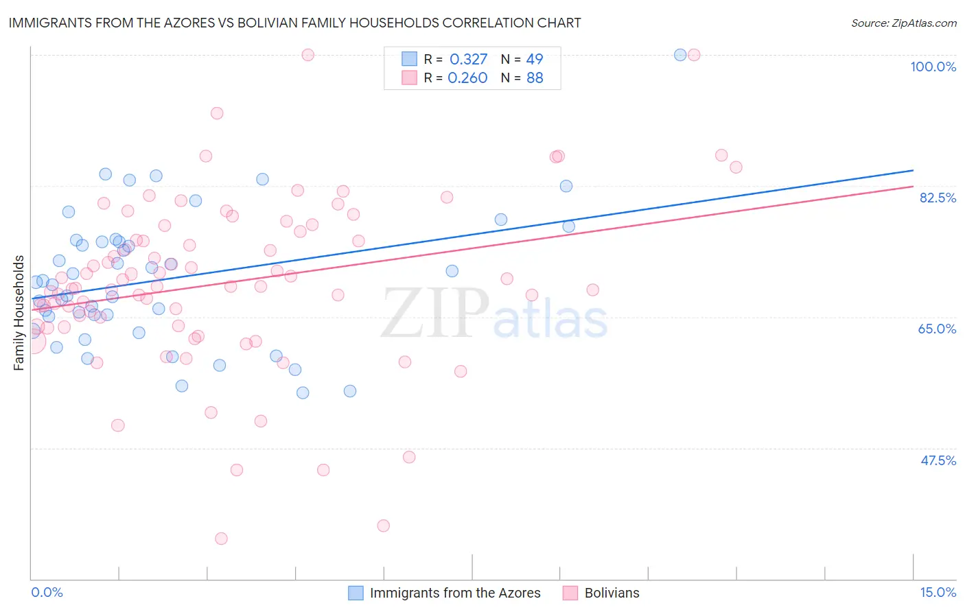 Immigrants from the Azores vs Bolivian Family Households