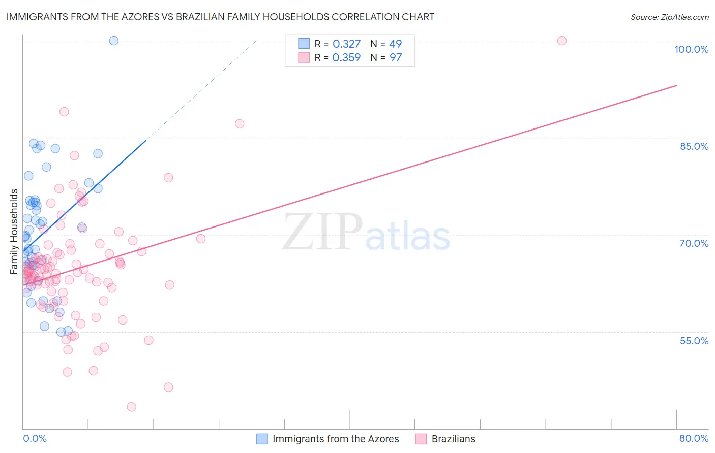 Immigrants from the Azores vs Brazilian Family Households