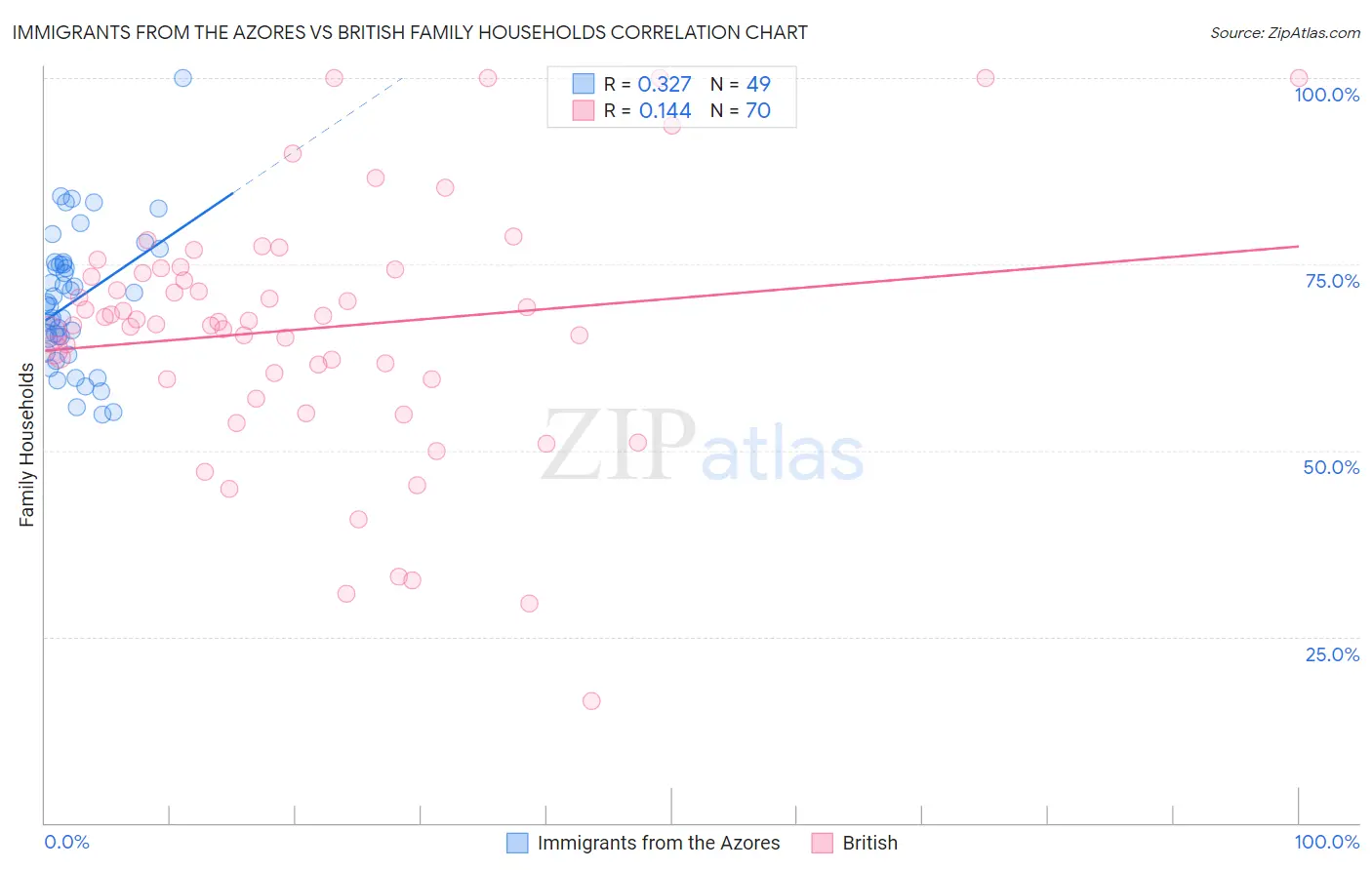 Immigrants from the Azores vs British Family Households