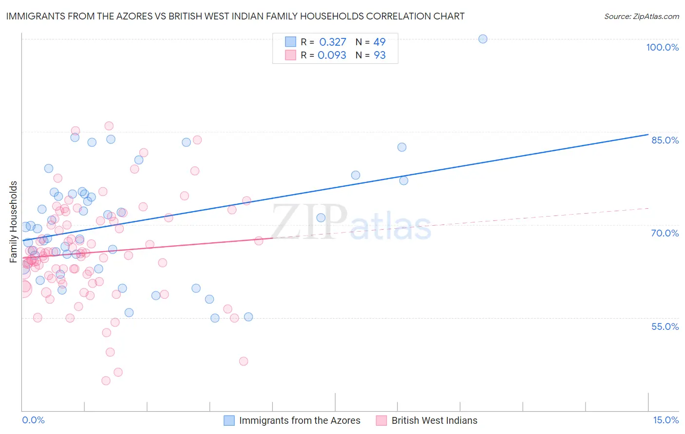 Immigrants from the Azores vs British West Indian Family Households