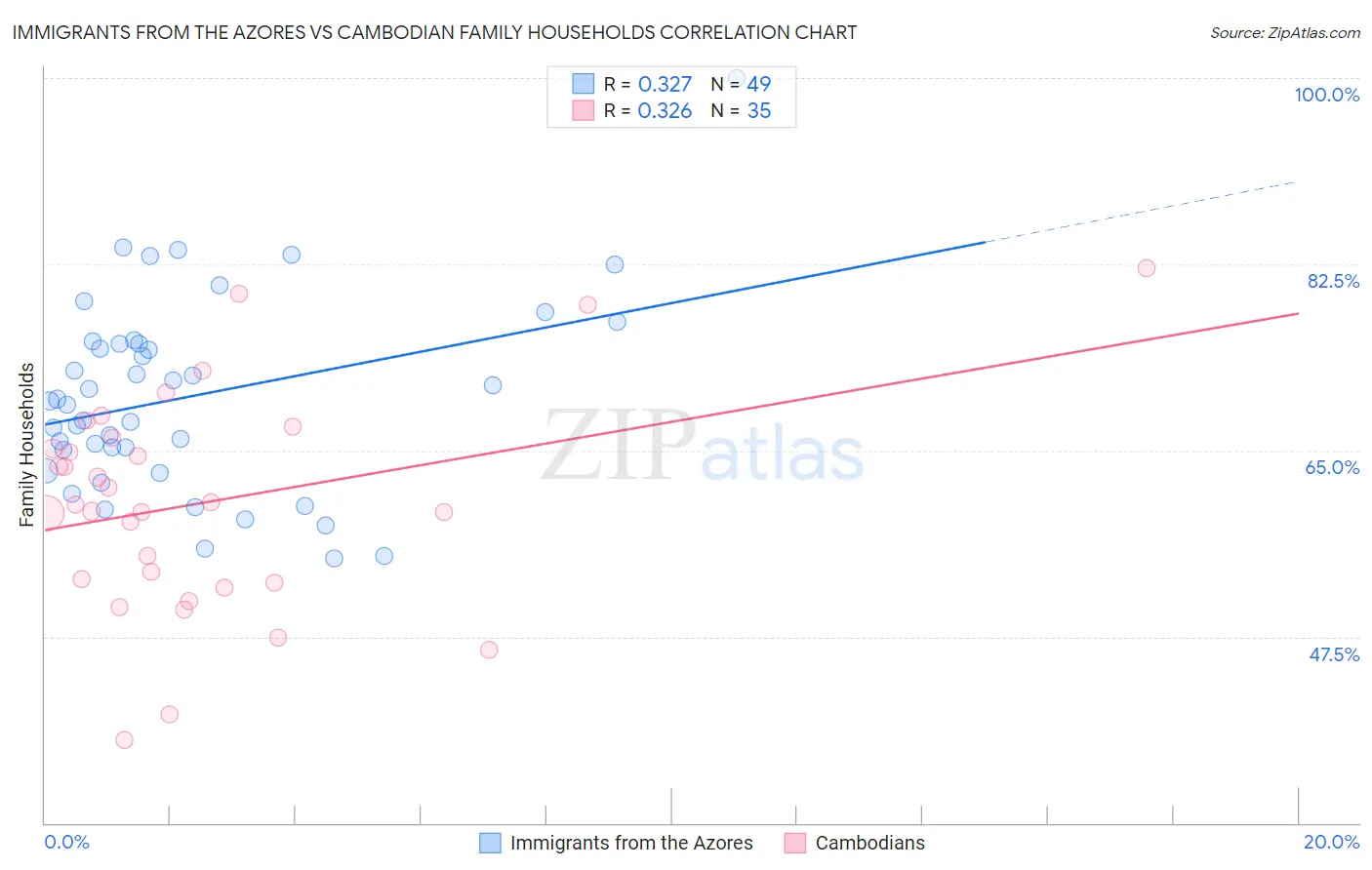 Immigrants from the Azores vs Cambodian Family Households