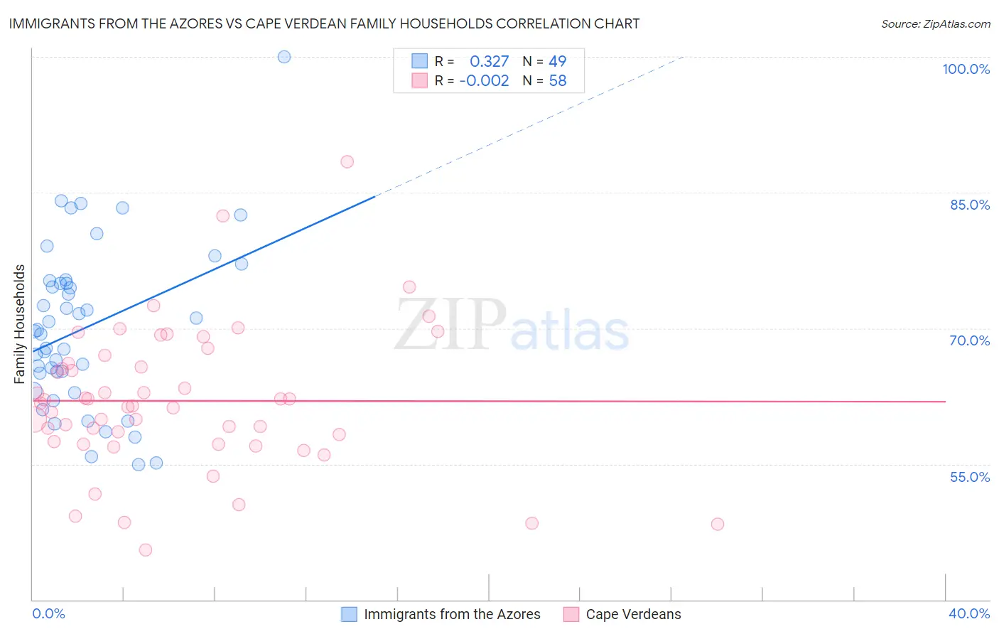 Immigrants from the Azores vs Cape Verdean Family Households