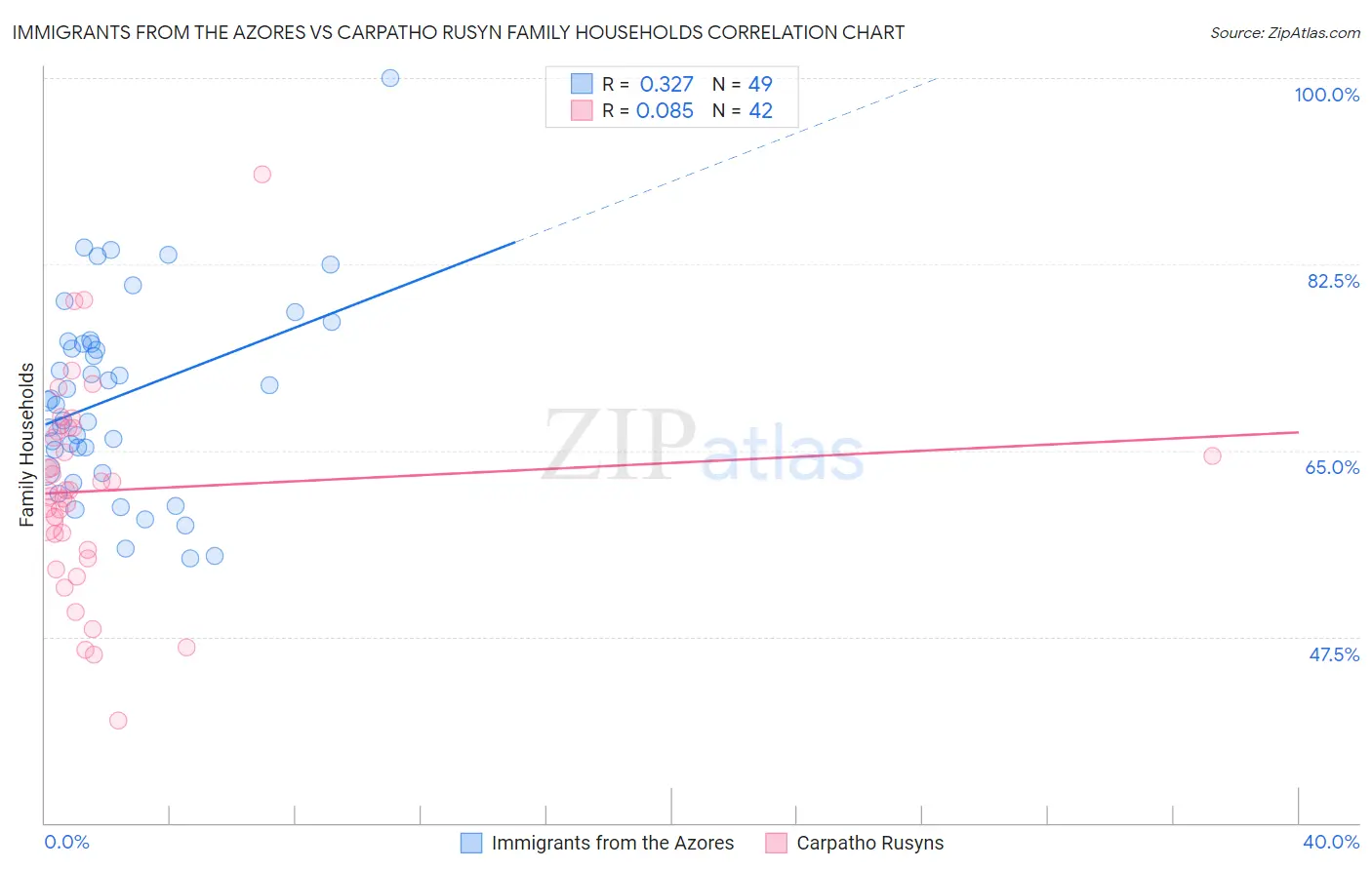 Immigrants from the Azores vs Carpatho Rusyn Family Households