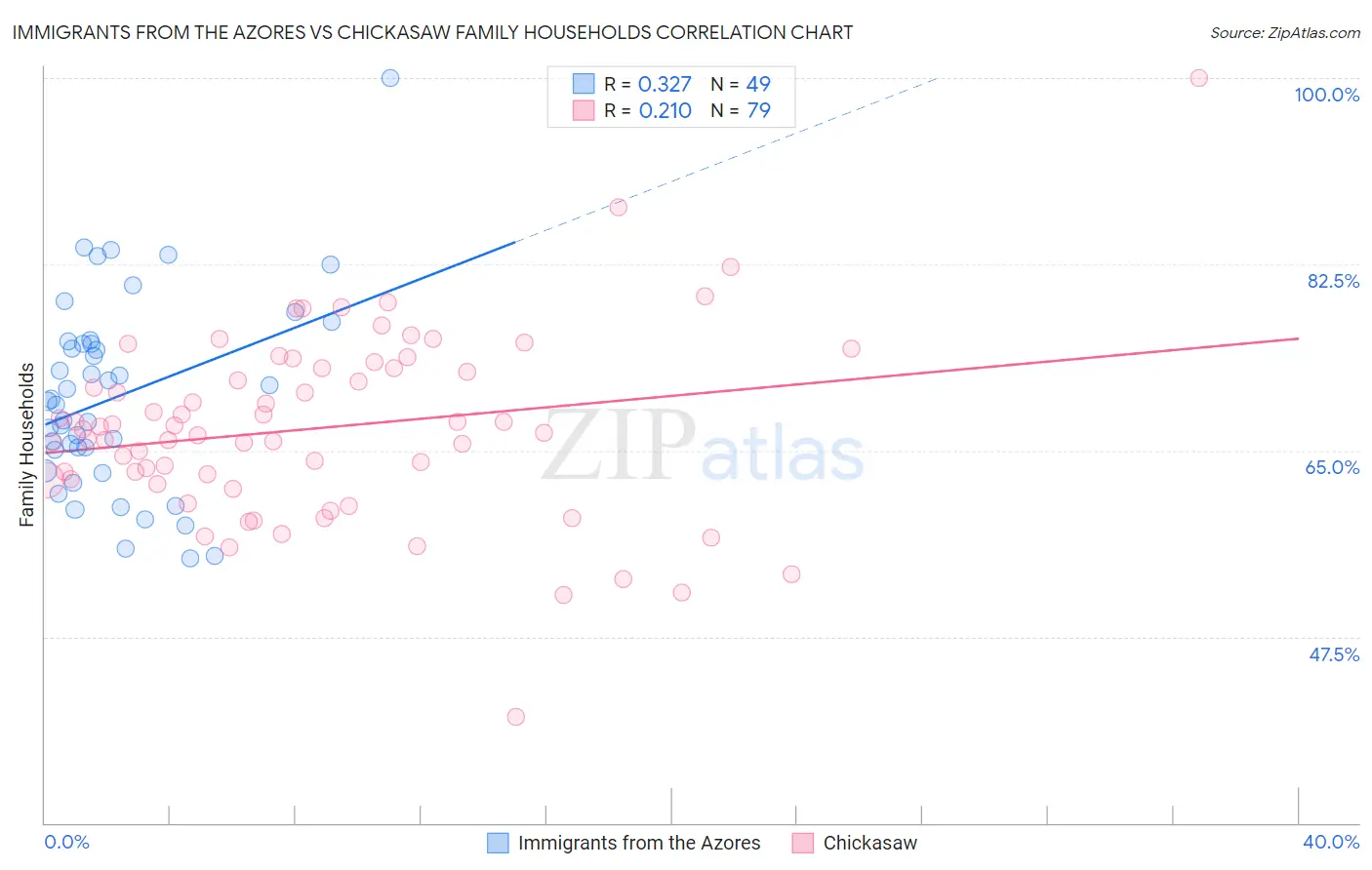 Immigrants from the Azores vs Chickasaw Family Households