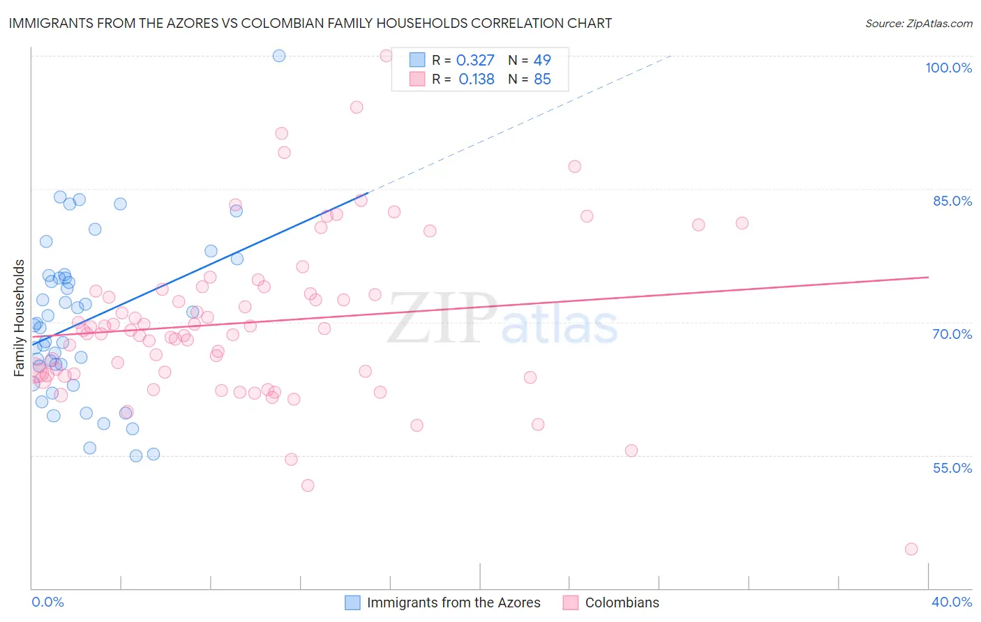 Immigrants from the Azores vs Colombian Family Households