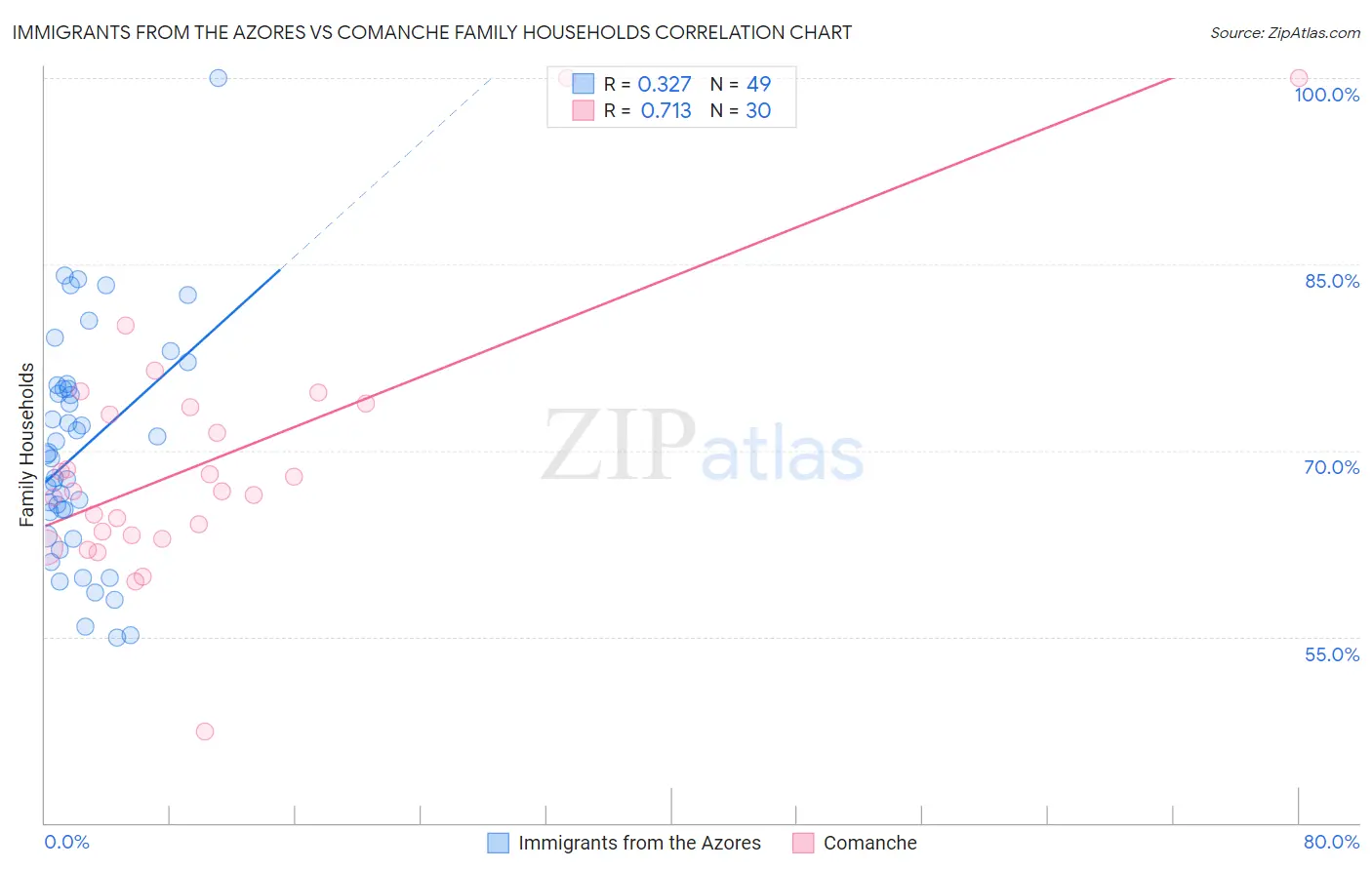 Immigrants from the Azores vs Comanche Family Households