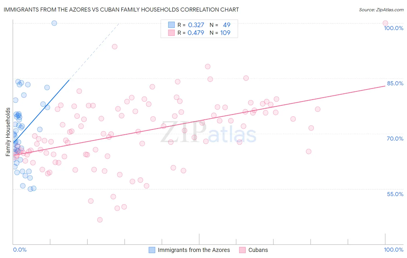 Immigrants from the Azores vs Cuban Family Households