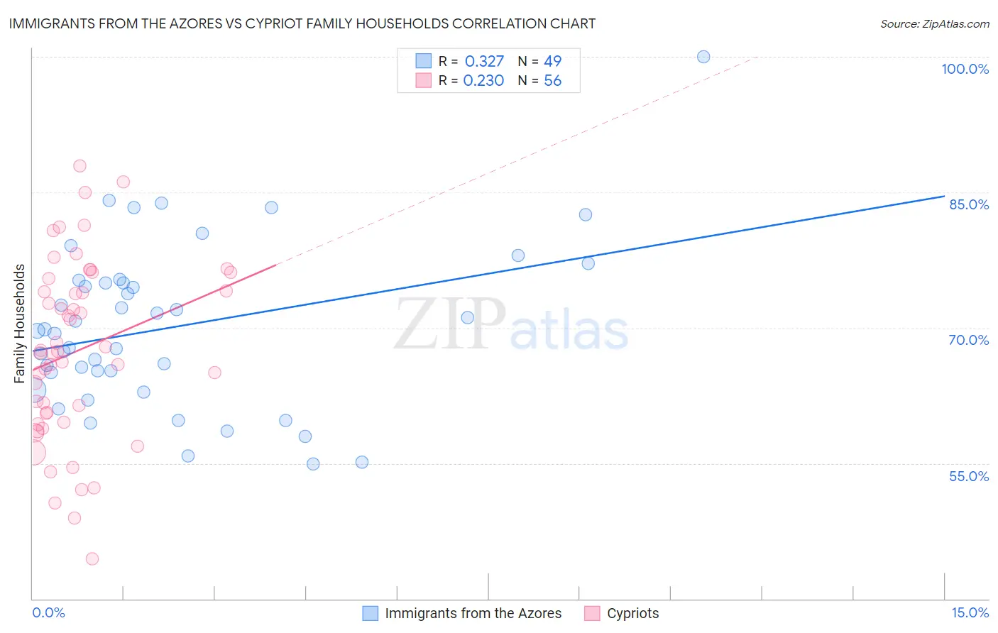 Immigrants from the Azores vs Cypriot Family Households