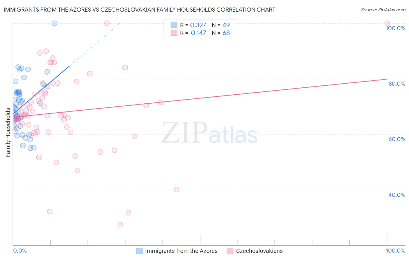 Immigrants from the Azores vs Czechoslovakian Family Households