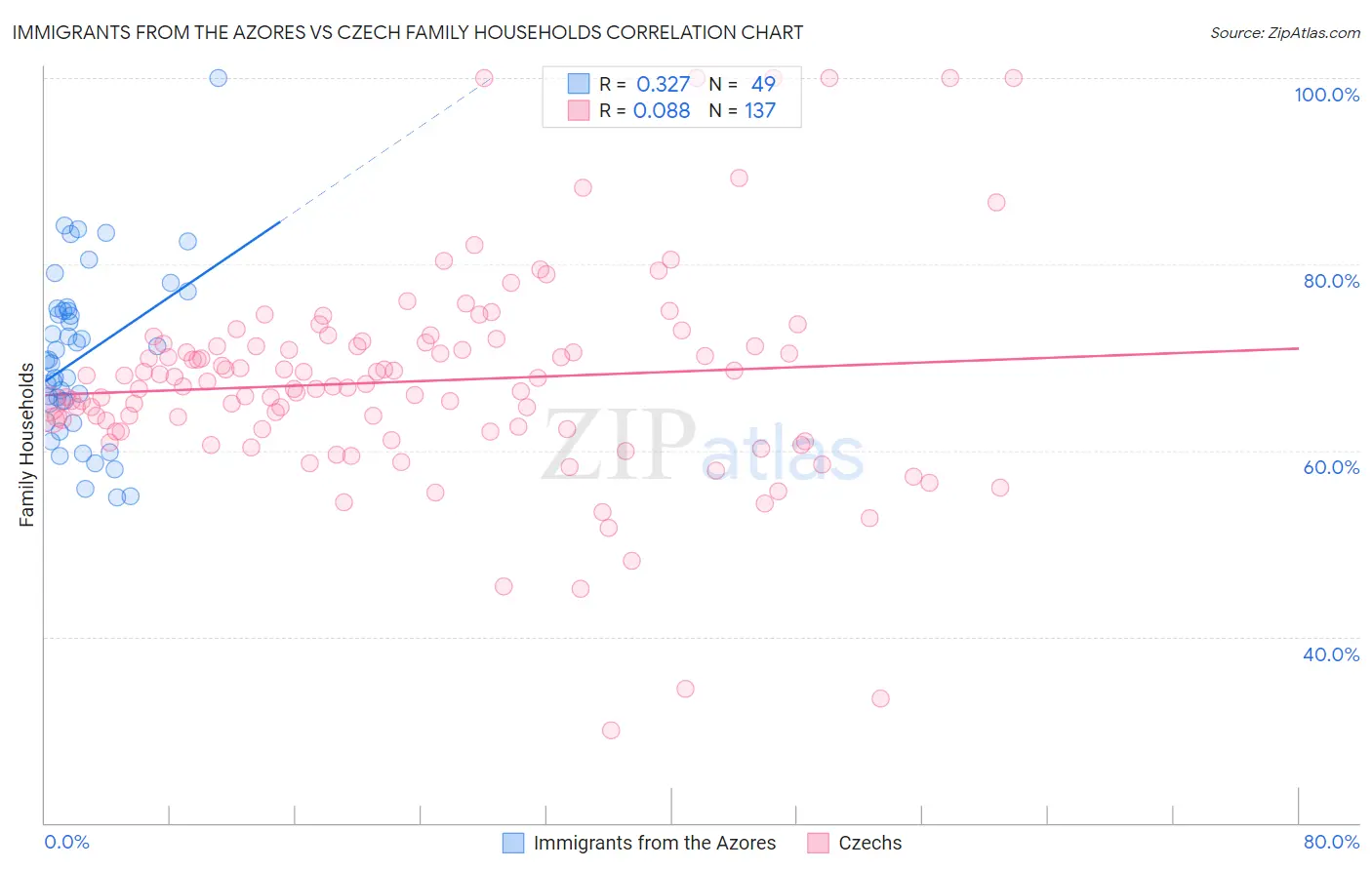 Immigrants from the Azores vs Czech Family Households