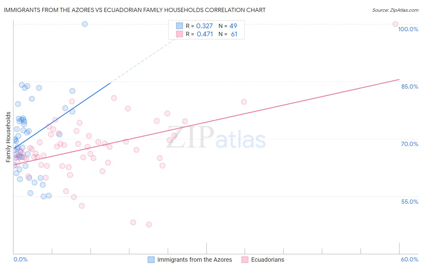 Immigrants from the Azores vs Ecuadorian Family Households