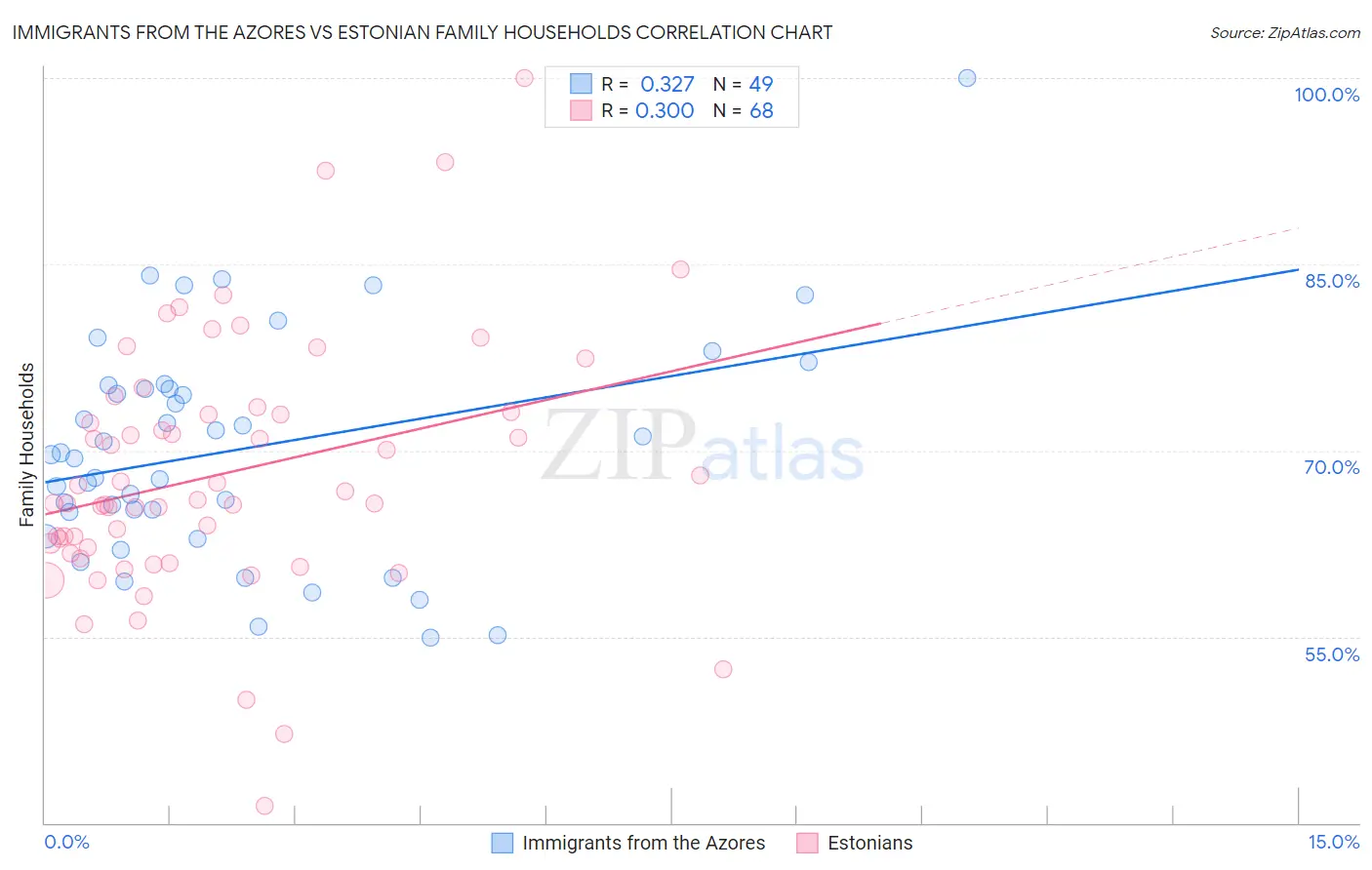 Immigrants from the Azores vs Estonian Family Households